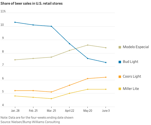 Bud Light Dethroned as TopSelling U.S. Beer by Modelo Especial