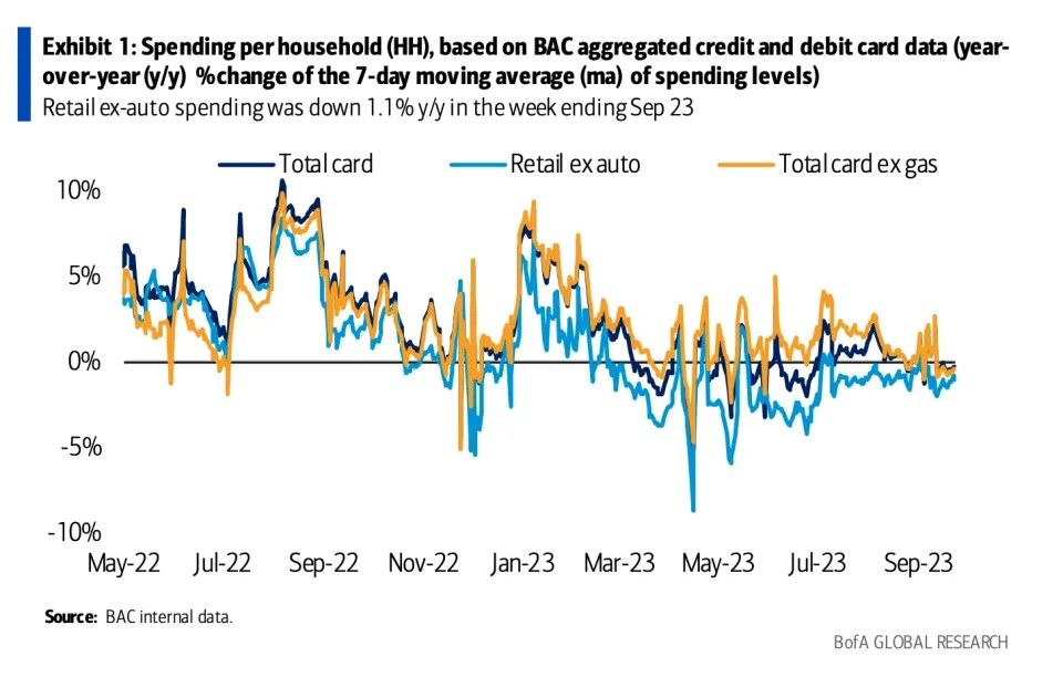 US consumer borrowing up $16.2 billion in September