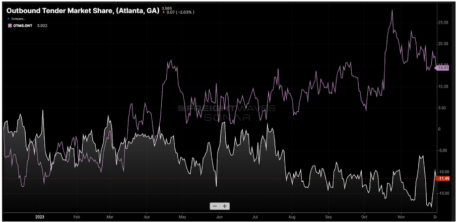 Atlanta Freight Slips as West Coast Rebounds