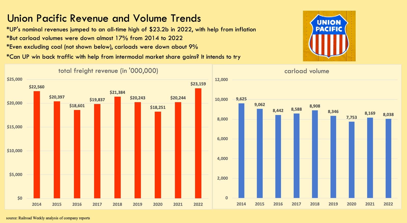 Union Pacific's Revenue Ride Amid Volume Dip