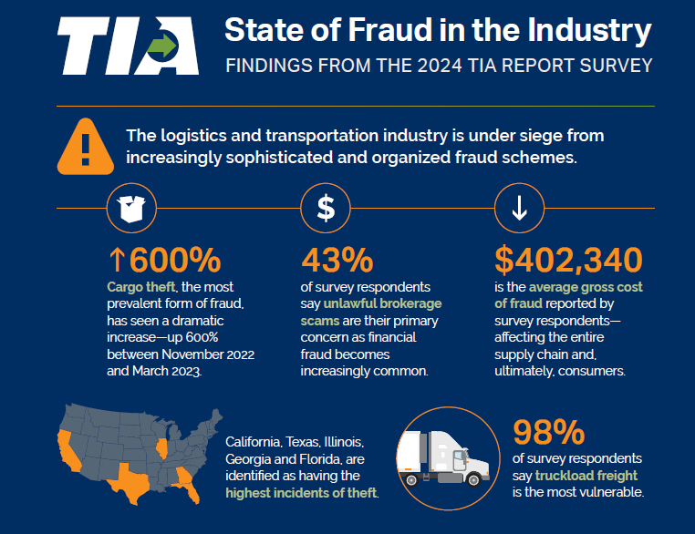 TIA 2024 Freight Fraud Report An average of 400,000 in losses
