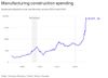 Manufacturing Supercycle: US Sees Boom in Heavy Industry Investment