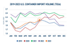 U.S. July Container Imports Rise, Echoing Pre-Pandemic Trends