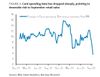 U.S. Consumer Spending and Confidence Drops in September