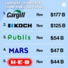 Top Private Companies in the U.S.
