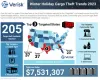2023 Winter Holiday Season Cargo Theft Trends