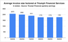 Triumph Financial reports $8.8 Million Net Income in Q4 2023