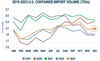 US Ports Hold Strong Amid Global Shipping Snags