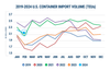 U.S. Container Imports Decline 6% in February Amid Strong Annual Growth