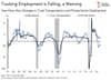 Falling Trucking Employment Signalling Recession?