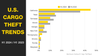 🎣 36% of All U.S. Cargo Thefts Happen Here