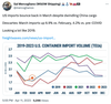 Some Hope: U.S. Imports Show Signs Of Recovery In March