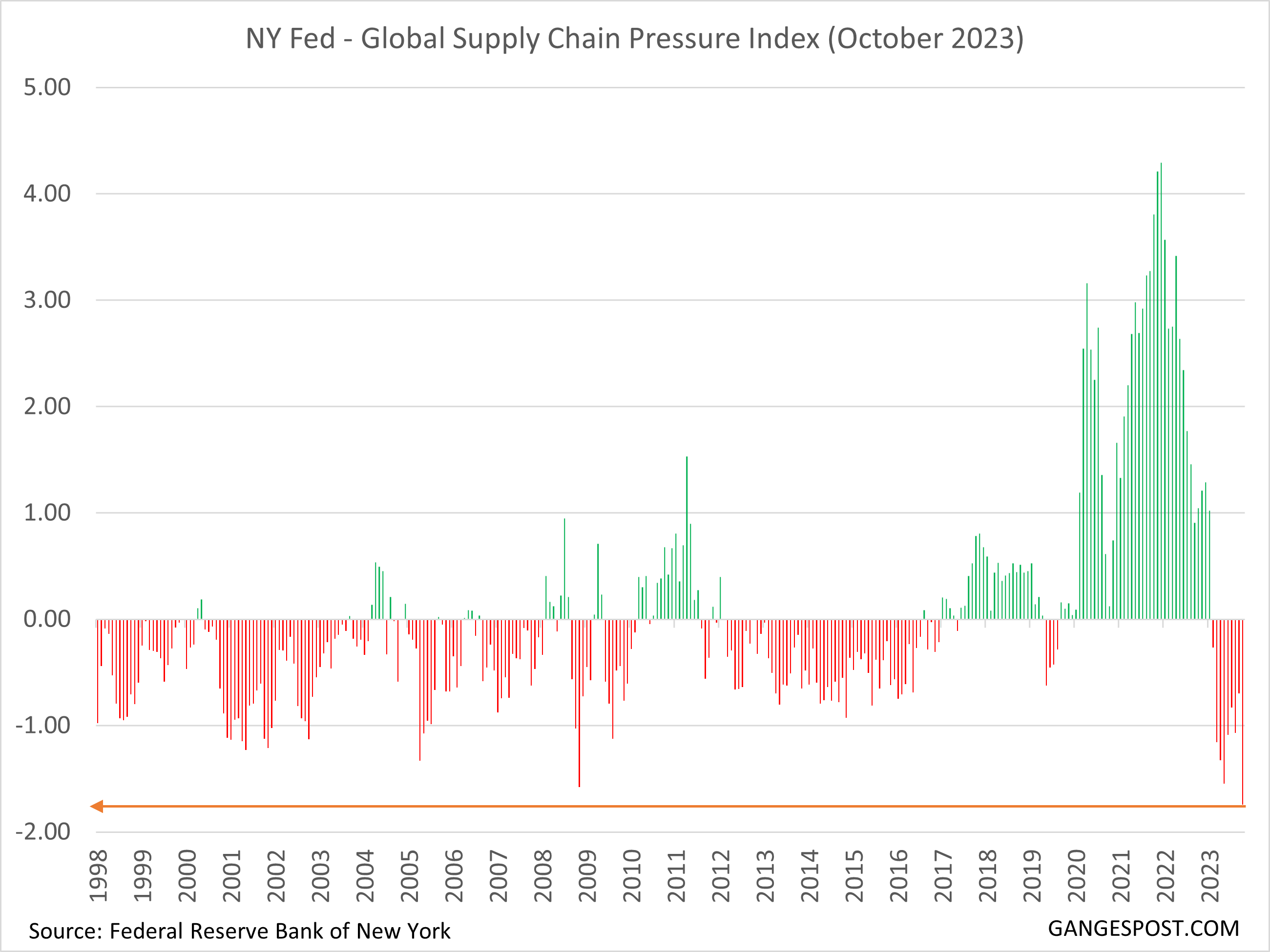 Easing Global Supply Chain Pressures A 2023 Perspective