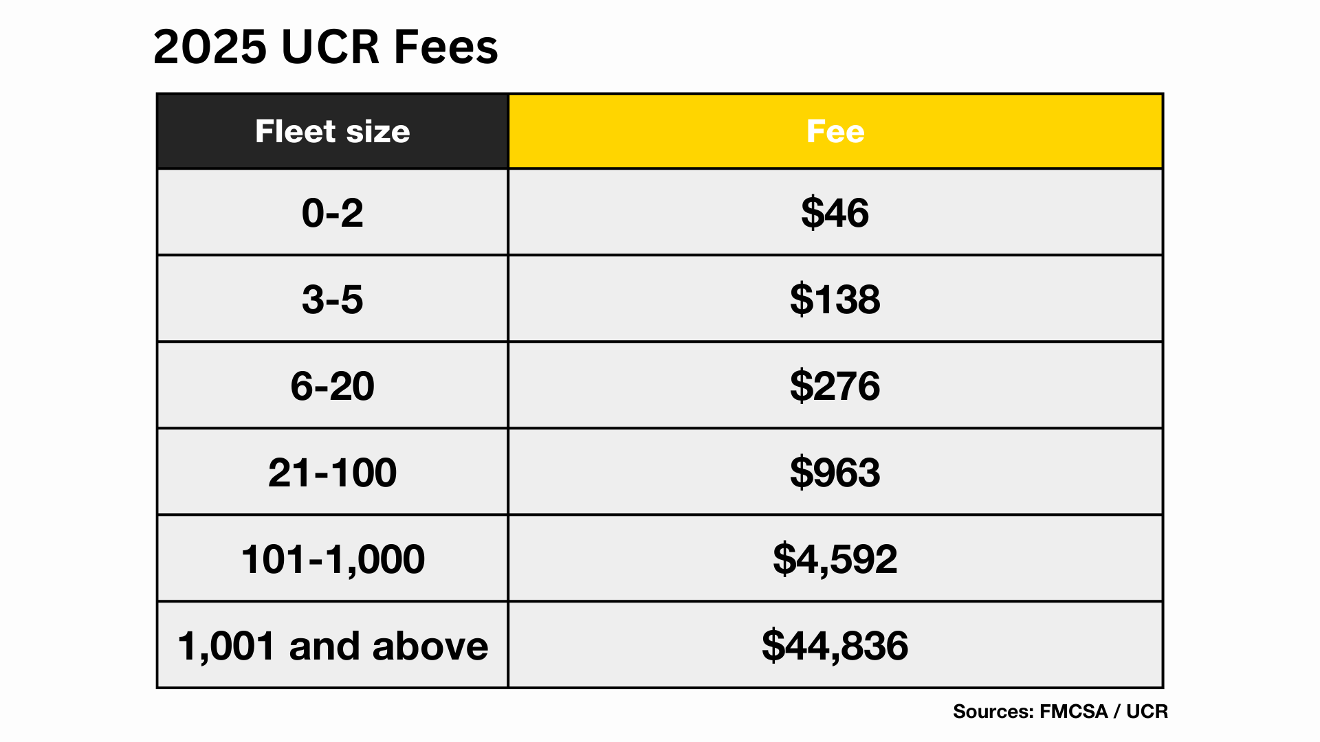 25 UCR Fee Increases for Carriers, Brokers