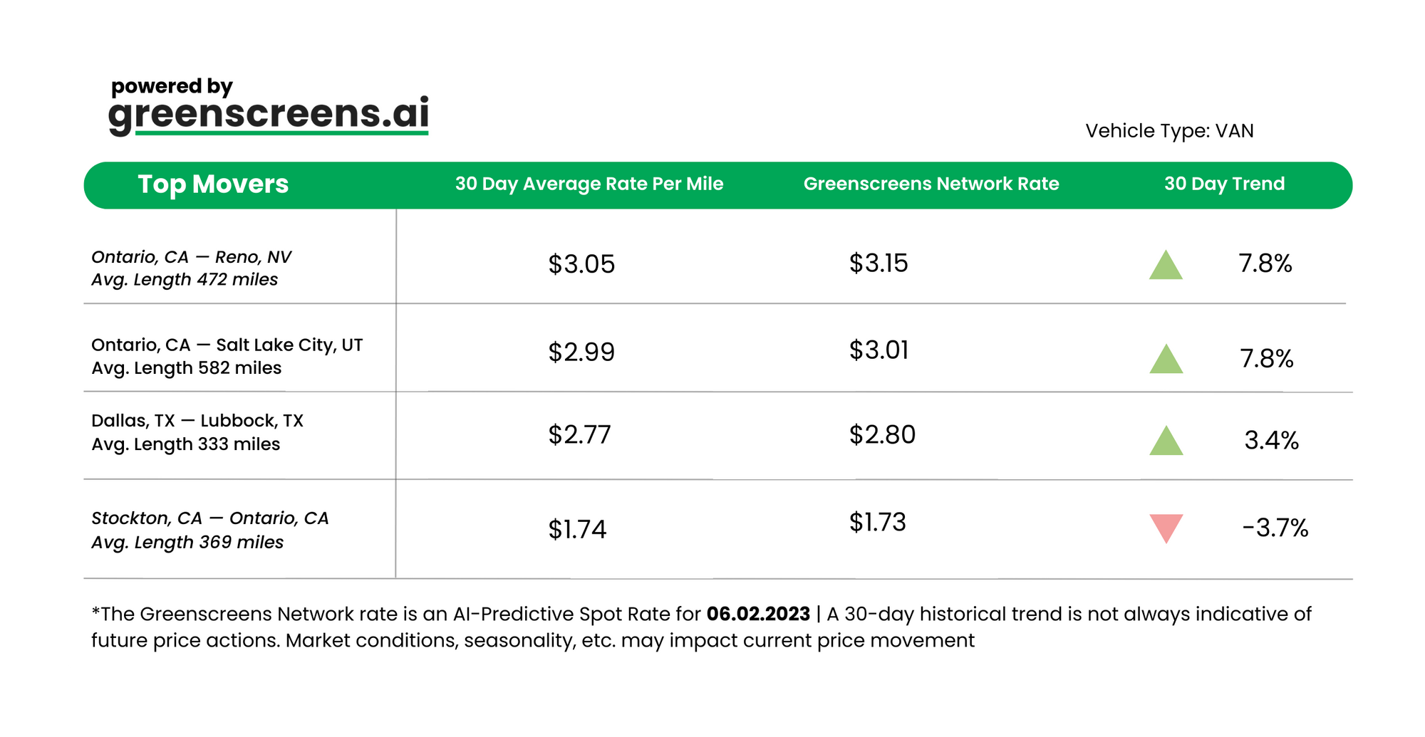Freight Market Update - June 2nd, 2023